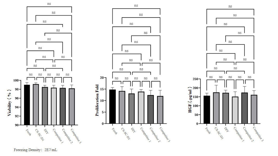 comparison-of-viability-proliferation-and-hgf-cytokine-secretion-after-freezing-and-thawing.png