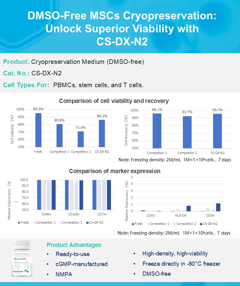 dmso-free-mscs-cryopreservation-unlock-superior-viability-with-cs-dx-n2.jpg