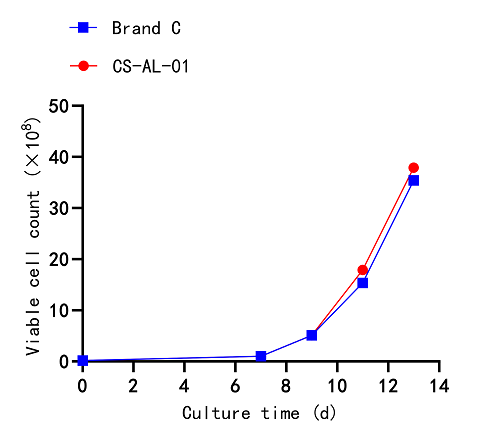 changes-in-nk-cell-proliferation-(cell-count)-cultured-in-different-culture-bags.png