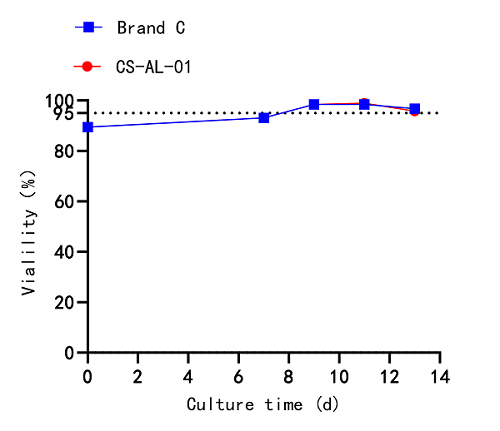 changes-in-nk-cell-viability-cultured-in-different-culture-bag.png