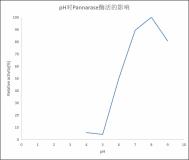 comparison-of-pandemit-enzyme-activity-under-different-ph-conditions.jpg