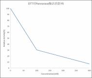 effect-of-different-concentrations-of-dithiothreitol-dtt-on-pandemit-activity.jpg