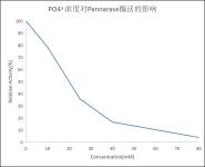 effect-of-phosphate-po43-concentration-on-pandemit-activity.jpg