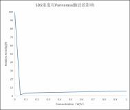 effect-of-sds-concentration-on-pandemit-activity.jpg