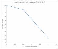 effect-of-triton-x-100-concentration-on-pandemit-activity.jpg
