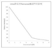 effect-of-urea-concentration-on-pandemit-activity.jpg