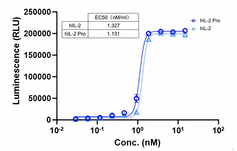activity-comparison-between-il-2pro-and-il-2-ctll-2cells.png activity-comparison-between-il-2pro-and-il-2-ctll-2cells.png