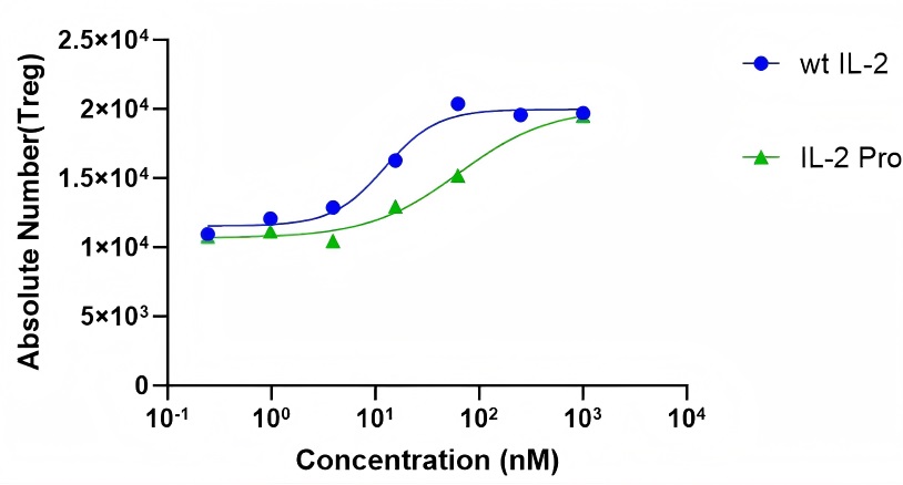 activity-comparison-between-il-2pro-and-wild-typeil-2.jpg activity-comparison-between-il-2pro-and-wild-typeil-2.jpg