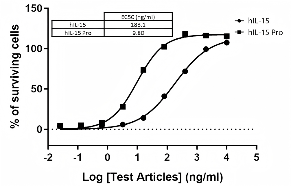 cellular-activity-assay-of-il-15-pro.png